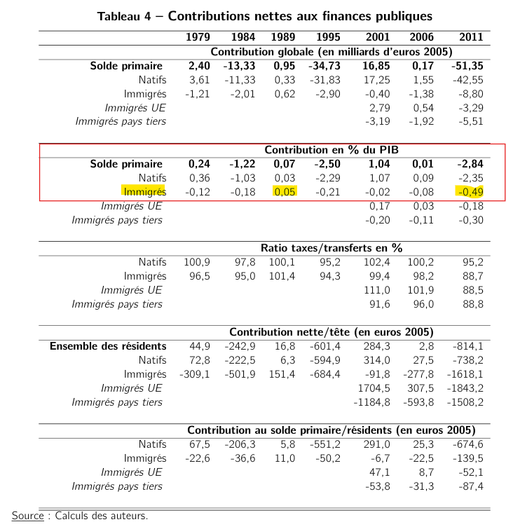 Tableau 4 du CEPII sur les contributions nettes aux finances publiques