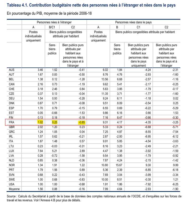 Tableau 4.1 de l’OCDE sur la contribution budgétaire nette des personnes nées à l’étranger et nées dans le pays