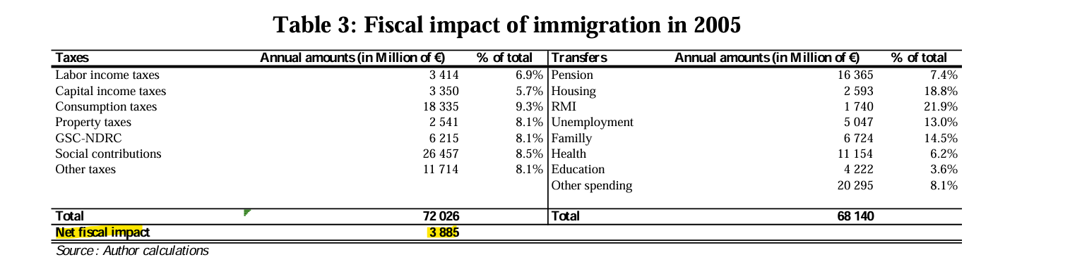 Tableau 3 du CEPII sur l’impact budgétaire de l’immigration en 2005