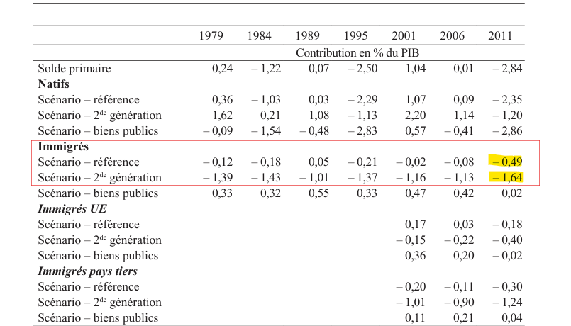 Tableau 9 du CEPII sur l’analyse de sensibilité des contributions nettes aux finances publiques