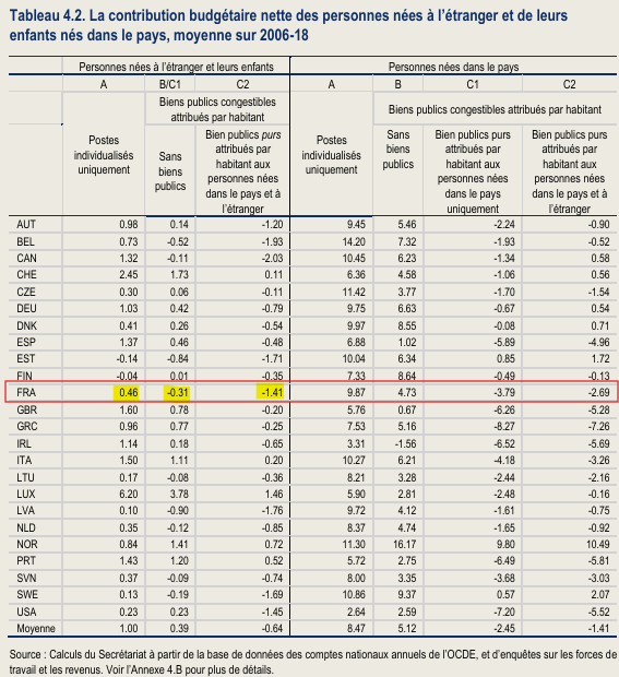 Tableau 4.2 de l’OCDE sur la contribution budgétaire nette des personnes nées à l’étranger et de leurs enfants nés dans le pays