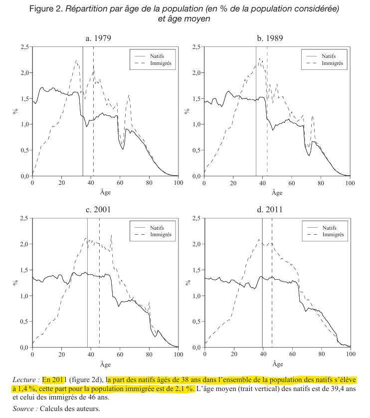 Figure 2 du CEPII sur la répartition par âge et l’âge moyen