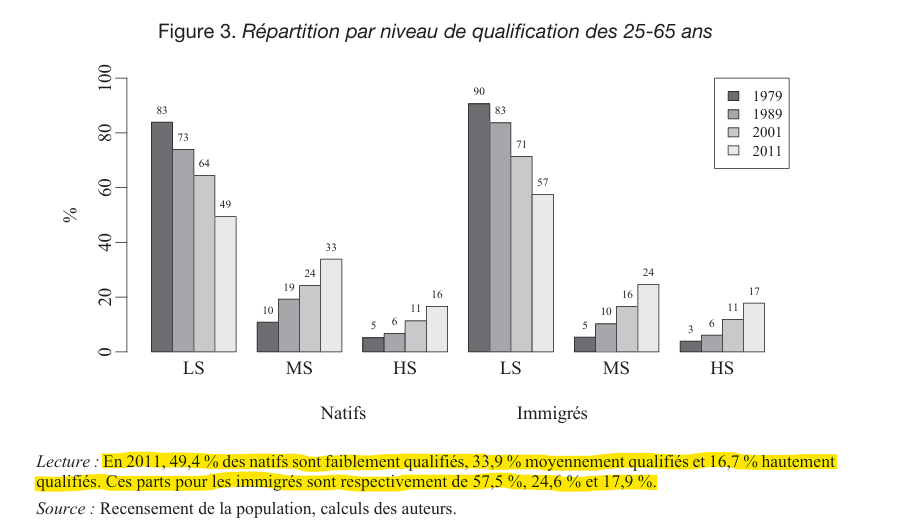 Figure 3 du CEPII sur la répartition par niveau de qualification