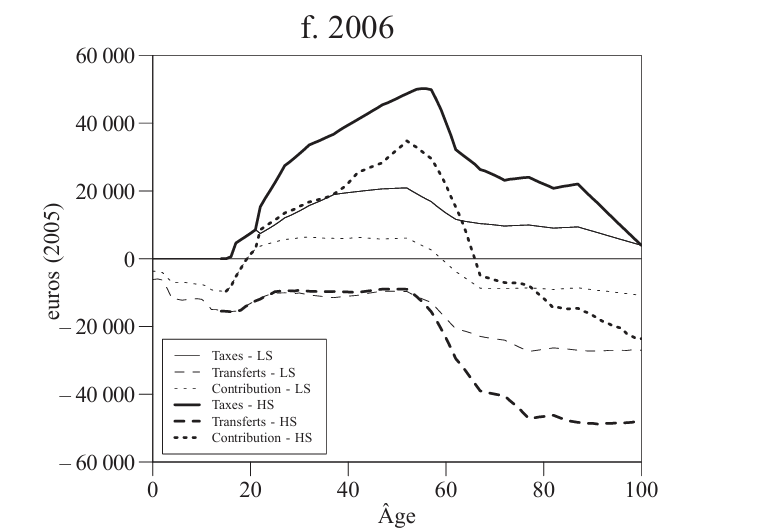 Figure B.3 du CEPII sur taxes, transferts et qualification en 2006