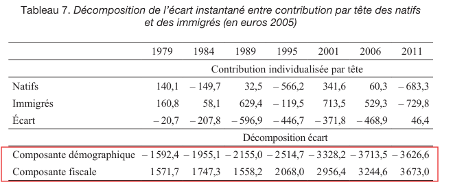 Tableau 7 du CEPII sur les composantes démographique et budgétaire de l’écart