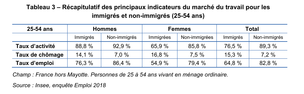 Tableau 3 de France Stratégie sur l’emploi des immigrés et non-immigrés