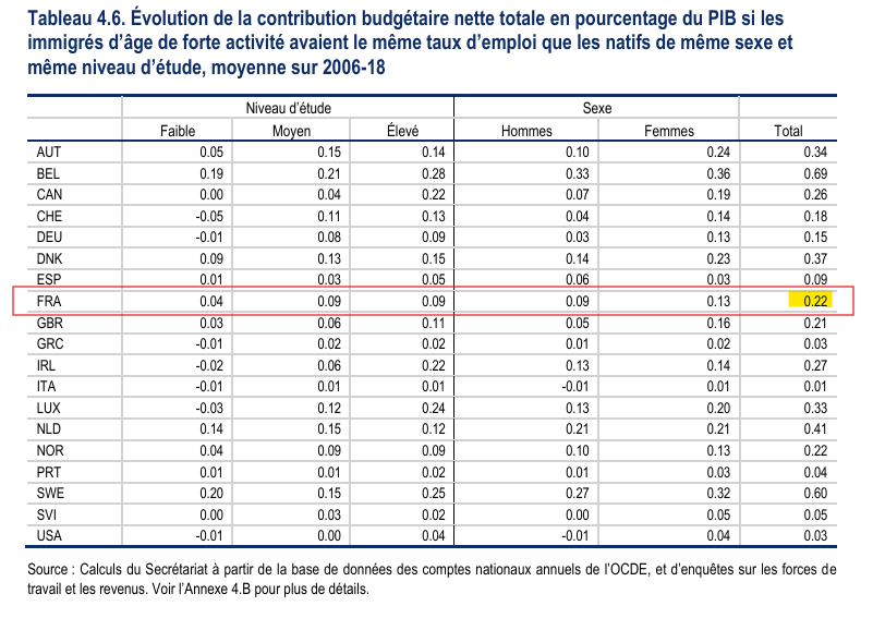 Tableau 4.6 de l’OCDE sur la contribution budgétaire nette et le taux d’emploi