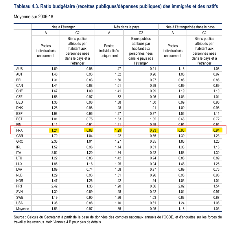 Tableau 4.3 de l’OCDE comparant les ratios budgétaires des immigrés et des natifs