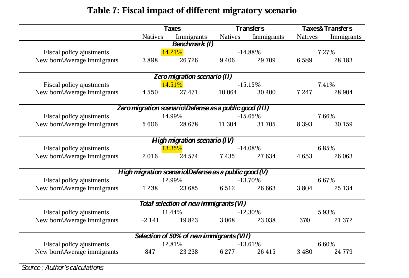 Tableau 7 de Chojnicki comparant les ajustements selon trois scénarios migratoires