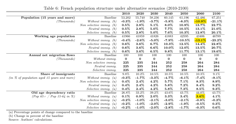 Tableau 6 d’EconomiX sur la structure démographique des scénarios migratoires