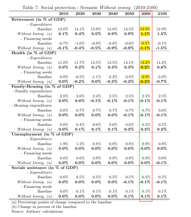 Tableau 7 d’EconomiX sur les retraites et la santé sans immigration